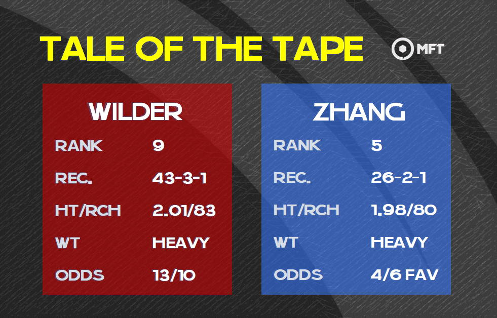 Wilder vs Zhang Prediction
