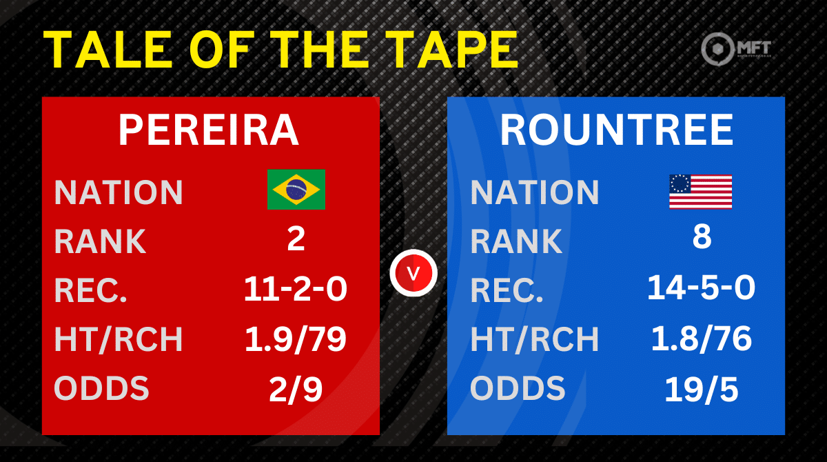 UFC betting tips - Alex Pereira vs Khali Rountree Jr prediction