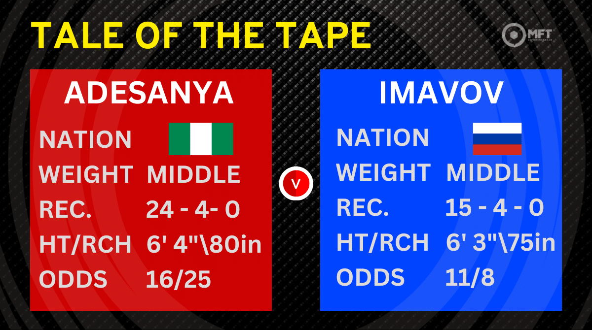 UFC Fight Night: Adesanya vs Imavov prediction