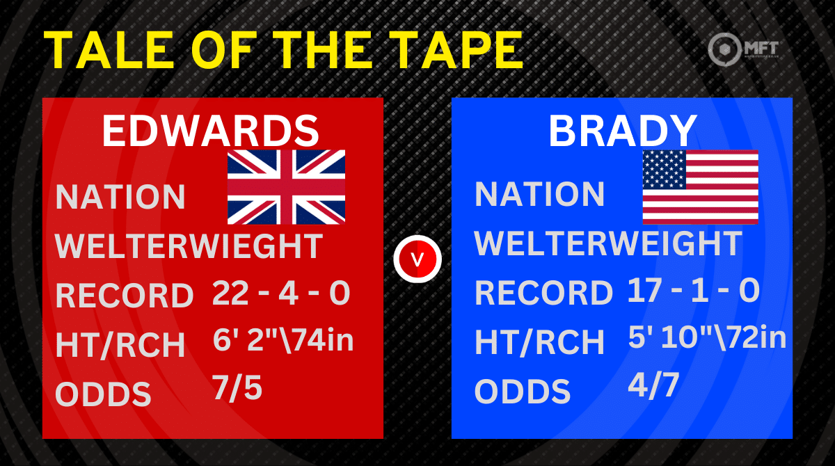 Leon Edwards vs Sean Brady odds