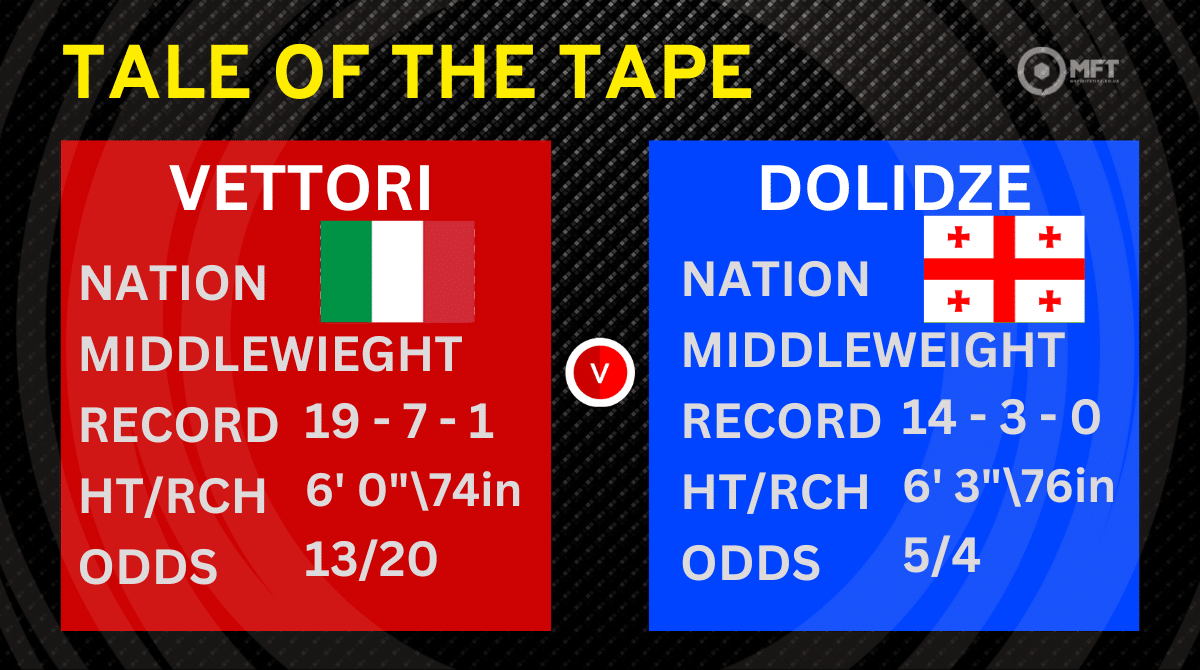 Marvin Vettori vs Roman Dolidze Tale of Tape