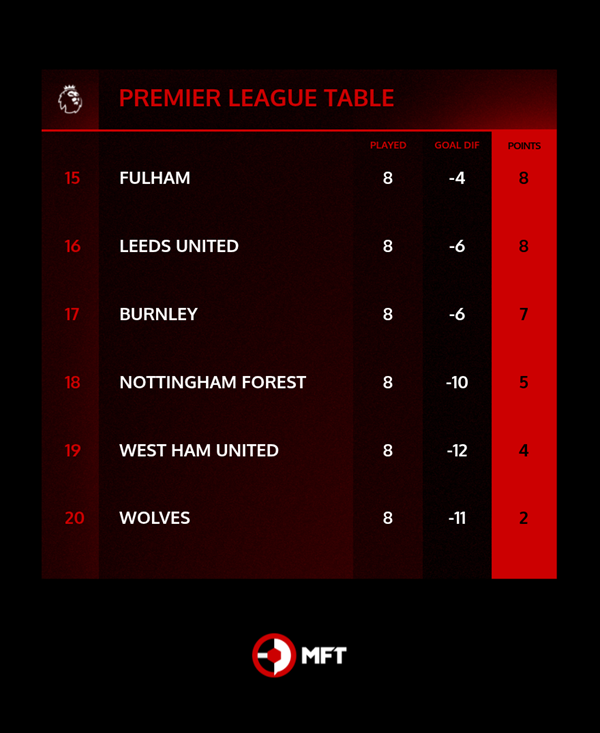 Premier League Standings Bottom 6 Week 8
